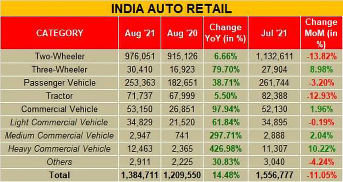 FADA: Auto sales rise year-on-year, but supply issues plague industry